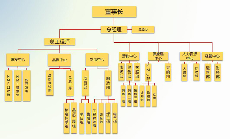 MP成品|NMP废气回收|NMP废液回收|精馏制造工艺革新