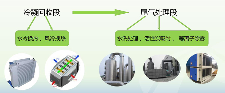 MP成品|NMP废气回收|NMP废液回收|精馏制造工艺革新